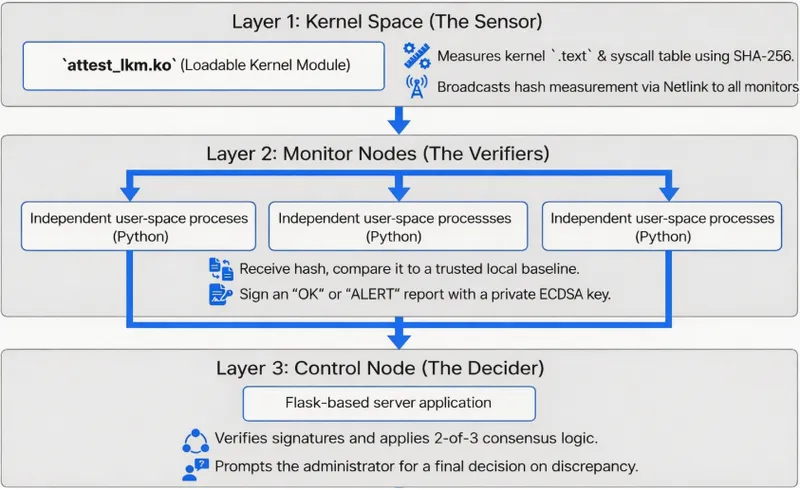 Distributed Linux Kernel Attestation System preview